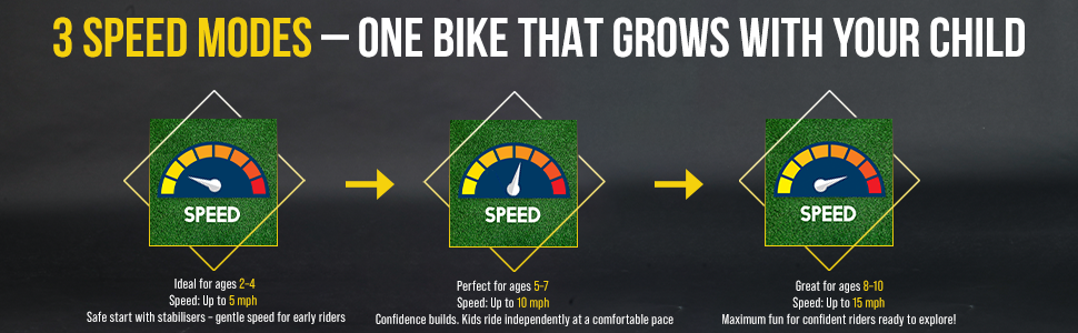 Littletrax 350W Kids Electric Bike Three speed mode indicators for a bike growing with a child, with text on a dark background.